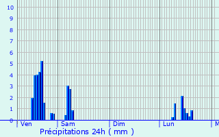 Graphique des précipitations prvues pour Monts-sur-Guesnes