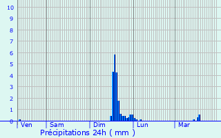 Graphique des précipitations prvues pour Faverolles