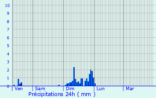 Graphique des précipitations prvues pour Pouilly-sur-Sane