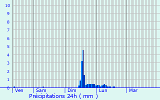 Graphique des précipitations prvues pour Vaugneray