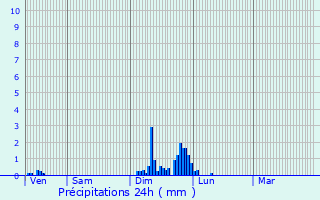 Graphique des précipitations prvues pour Bousselange