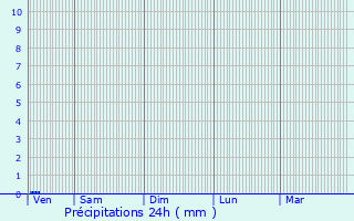 Graphique des précipitations prvues pour Grzac