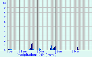 Graphique des précipitations prvues pour Rivolet