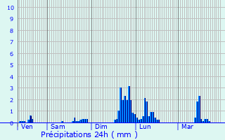 Graphique des précipitations prvues pour Marnaz