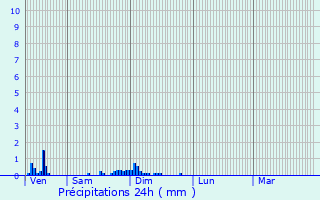 Graphique des précipitations prvues pour Saint-Aubin-des-Chaumes