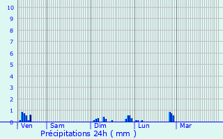 Graphique des précipitations prvues pour Urvillers