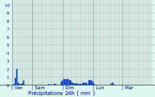 Graphique des précipitations prvues pour Thannenkirch