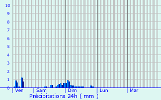 Graphique des précipitations prvues pour Saint-Andr-en-Morvan