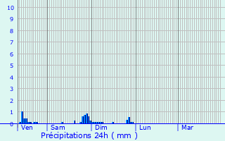 Graphique des précipitations prvues pour Hauteroche