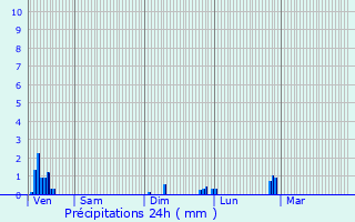 Graphique des précipitations prvues pour Remigny