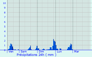 Graphique des précipitations prvues pour Ammerzwiller