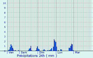 Graphique des précipitations prvues pour Bernwiller