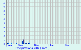 Graphique des précipitations prvues pour Saint-Hilliers
