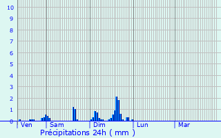 Graphique des précipitations prvues pour Harsault