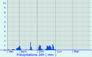 Graphique des précipitations prvues pour Dommartin-aux-Bois