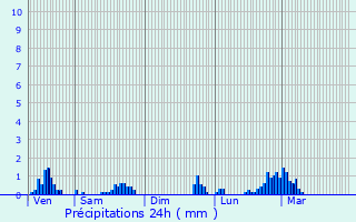 Graphique des précipitations prvues pour Villard-Bonnot