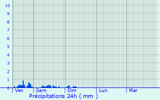 Graphique des précipitations prvues pour Saint-Nom-la-Bretche