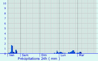 Graphique des précipitations prvues pour Renage
