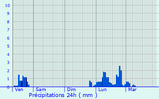 Graphique des précipitations prvues pour Ville-la-Grand