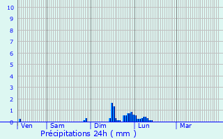 Graphique des précipitations prvues pour Lachassagne
