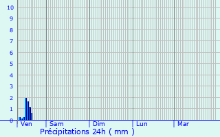 Graphique des précipitations prvues pour Sommecaise