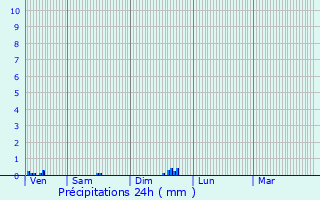 Graphique des précipitations prvues pour Capellen