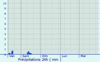 Graphique des précipitations prvues pour Bourbonne-les-Bains