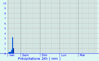 Graphique des précipitations prvues pour Guerchy