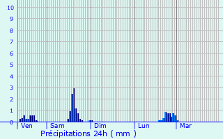 Graphique des précipitations prvues pour Corenc