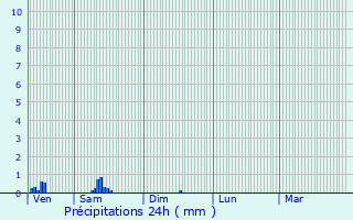 Graphique des précipitations prvues pour Larivire-Arnoncourt