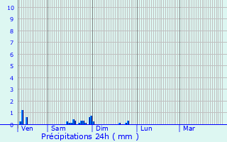 Graphique des précipitations prvues pour Dieulouard
