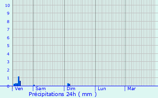 Graphique des précipitations prvues pour Perriers-la-Campagne