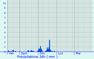 Graphique des précipitations prvues pour Rochesson
