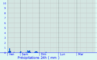 Graphique des précipitations prvues pour Noisy-sur-cole