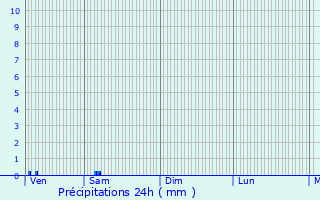 Graphique des précipitations prvues pour Chartres