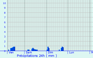 Graphique des précipitations prvues pour Torcy-et-Pouligny