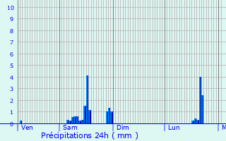 Graphique des précipitations prvues pour Donges