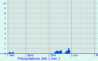 Graphique des précipitations prvues pour Lent