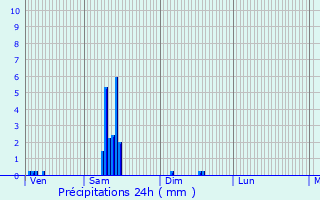 Graphique des précipitations prvues pour Gannat