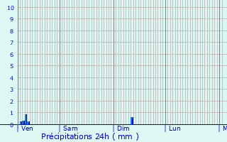 Graphique des précipitations prvues pour Escolives-Sainte-Camille