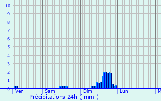Graphique des précipitations prvues pour Lentilly