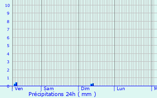 Graphique des précipitations prvues pour Chtel-Moron