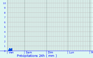 Graphique des précipitations prvues pour Saint-Pierre-d