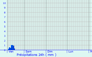 Graphique des précipitations prvues pour Montjavoult