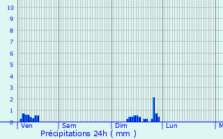 Graphique des précipitations prvues pour Baneins