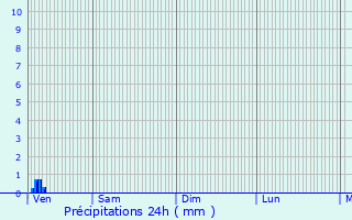 Graphique des précipitations prvues pour Saint-Martin-de-Fressengeas