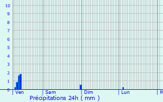 Graphique des précipitations prvues pour Athis-Mons