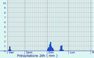 Graphique des précipitations prvues pour Drambon