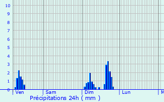 Graphique des précipitations prvues pour Sampans