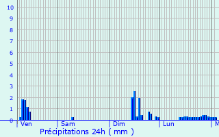 Graphique des précipitations prvues pour Mournans-Charbonny